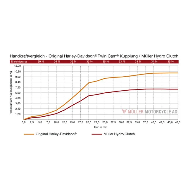 Müller, Hidroembrague Para Harley Davidson Twin Cam