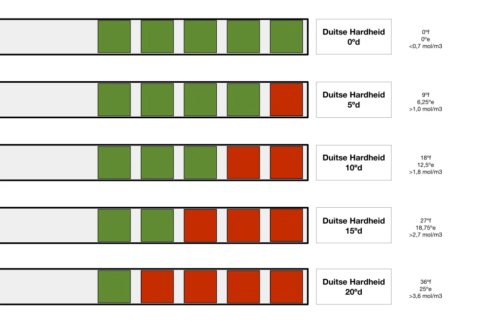 Aquadur Waterhardheid Test Strip Macherey-Nagel
