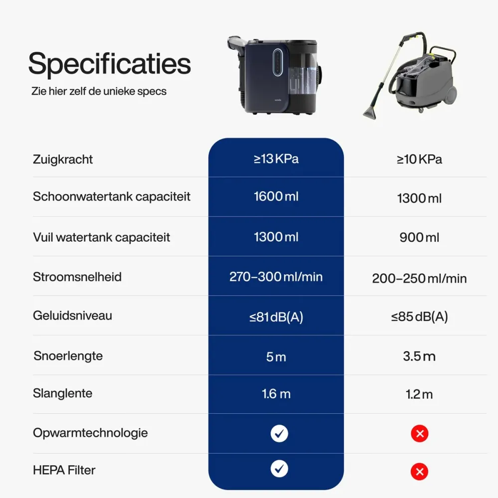 Tapijtreiniger PowerClean Pro 2000W - Stoomreiniger en vlekkenreiniger - 8 Opzetstukken - 100° Stoom - Bankreiniger - Meub...
